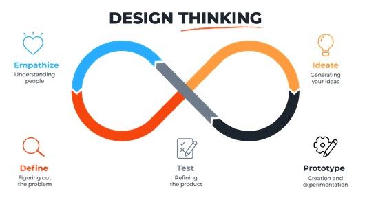 Design Thinking per la digitalizzazione di servizi, prodotti e processi
